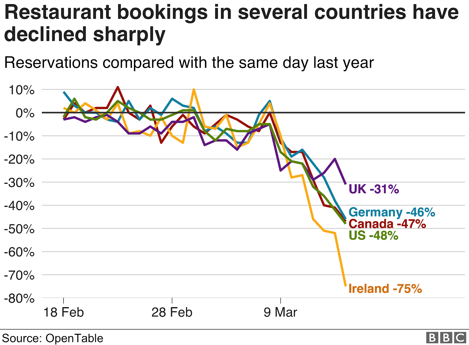 Restaurant bookings chart.png