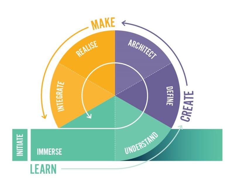 design-thinking-process-learn-create-make