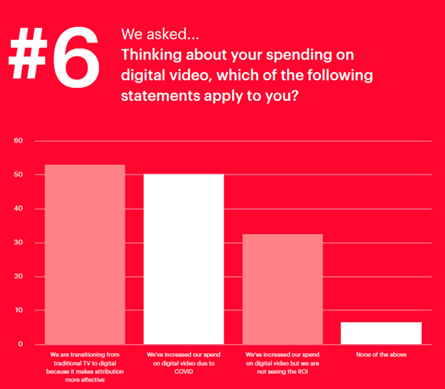 Digital video spending
